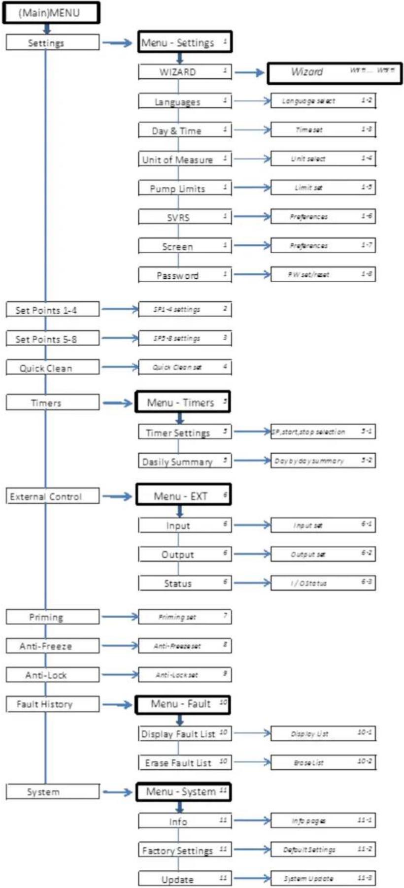 DAB ESwim - Menu structure - 1