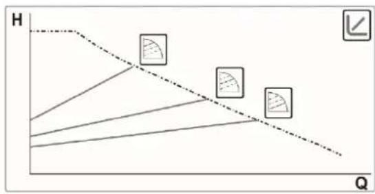 DAB EVOSTA2 - Regulación de presión diferencial proporcional. - 1