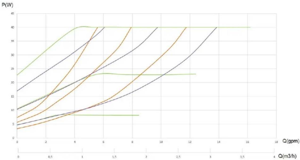 DAB EVOSTA2 - PERFORMANCE CURVES PERFORMANCES COURBES CURVAS PRESTACIONES - 2