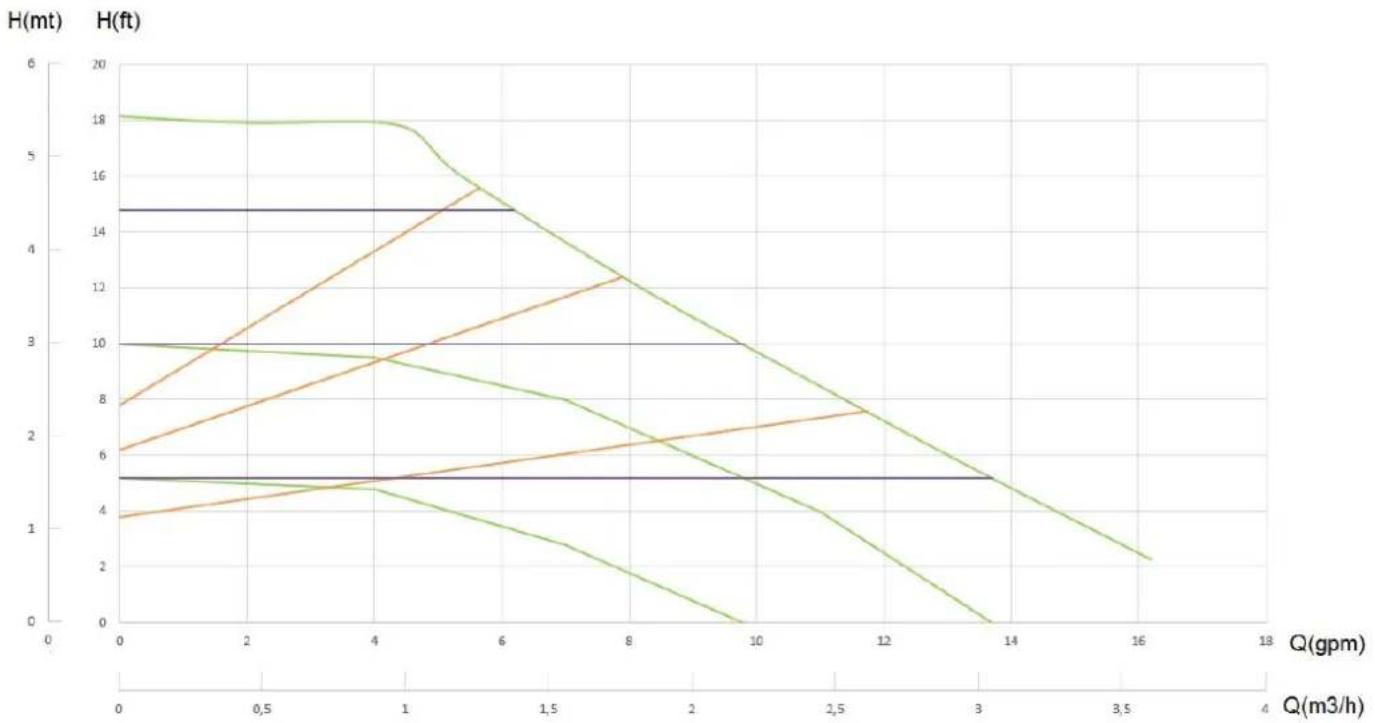 DAB EVOSTA2 - PERFORMANCE CURVES PERFORMANCES COURBES CURVAS PRESTACIONES - 1