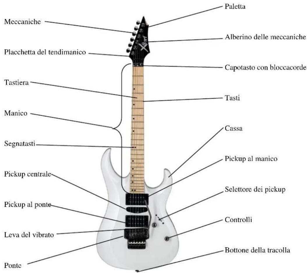 Cort G110 - Componenti della vostra chitarra elettrica - 1