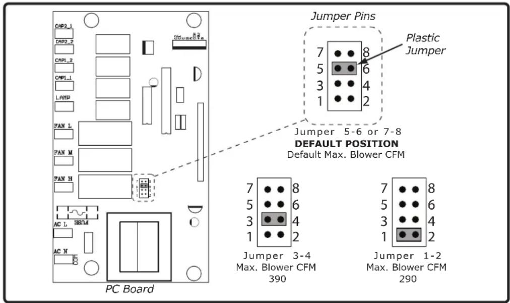 Jumper Pins Plastic Jumper 7 8 5 6 3 4 1 2 Jumper 5-6 or 7-8 DEFAULT POSITION Default Max. Blower CFM 7 8 5 6 3 4 1 2 Jumper 3-4 Max. Blower CFM 390 Jumper 1-2 Max. Blower CFM 290 PC Board