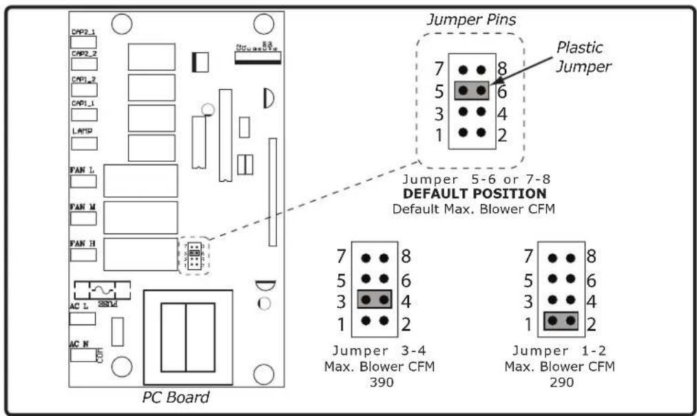 Jumper Pins Plastic Jumper 7 8 5 6 3 4 1 2 Jumper 5-6 or 7-8 DEFAULT POSITION Default Max. Blower CFM 7 8 5 6 3 4 1 2 Jumper 3-4 Max. Blower CFM 390 Jumper 1-2 Max. Blower CFM 290 PC Board