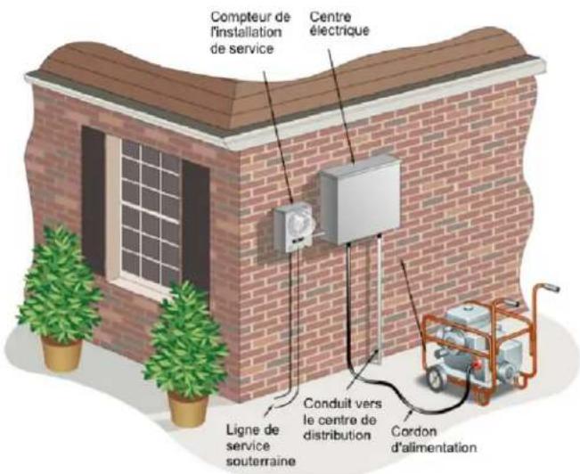 Generac G0063351 - INSTALLATION DU COMMUTATEUR DE TRANSFERT : - 1