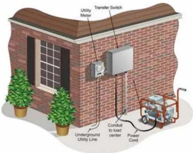 Generac G0063351 - TRANSFER SWITCH INSTALLATION: - 1