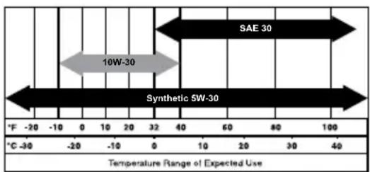 Generac G0082510 - Engine Oil Recommendations - 1