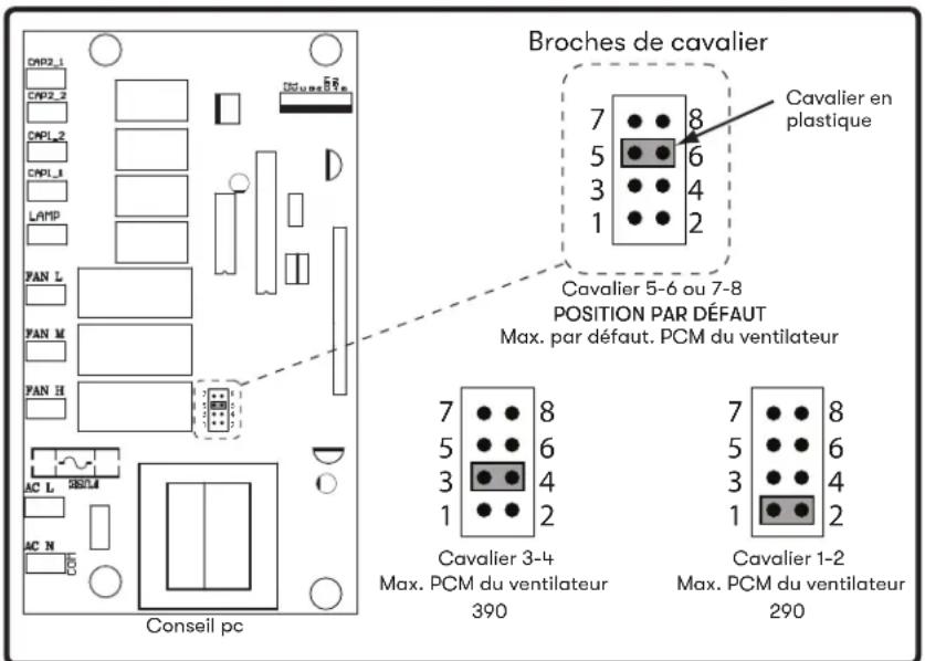 CNP2_1 CNP2_2 CNP1_2 CNP1_3 LAMP FAN L FAN M FAN H AC L SISIL4 AC N Conseil pc D Broches de cavalier 7 8 Cavalier en plastique 5 6 3 4 1 2 Cavalier 5-6 ou 7-8 POSITION PAR DÉFAUT Max. par défaut. PCM du ventilateur 7 8 5 6 3 4 1 2 Cavalier 3-4 Max. PCM du ventilateur 390 Cavalier 1-2 Max. PCM du ventilateur 290