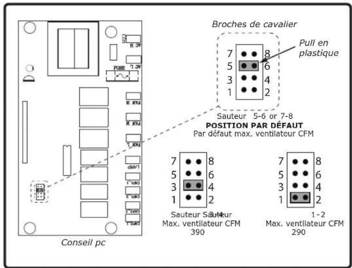 Broches de cavalier Pull en plastique 7 8 5 6 3 4 1 2 Sauteur 5-6 or 7-8 POSITION PAR DÉFAUT Par défaut max. ventilateur CFM 7 8 5 6 3 4 1 2 Sauteur Sauteur Max. ventilateur CFM 390 7 8 5 6 3 4 1 2 Max. ventilateur CFM 290 Conseil pc