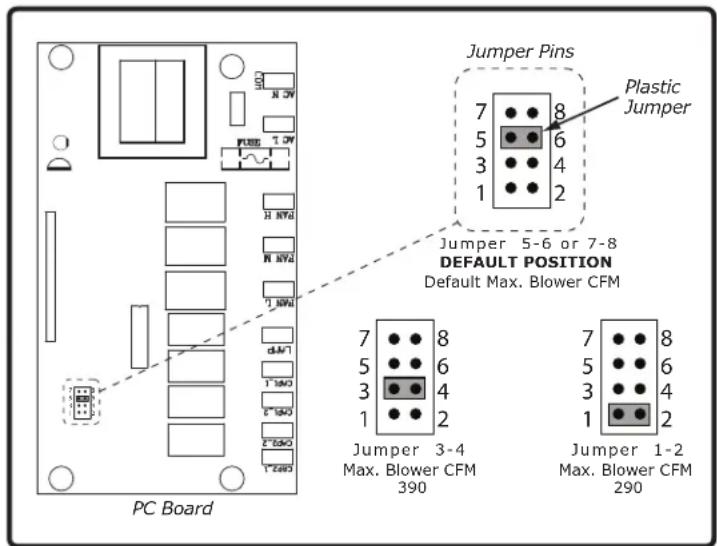 Jumper Pins Plastic Jumper Jumper 5-6 or 7-8 DEFAULT POSITION Default Max. Blower CFM 7 8 5 6 3 4 1 2 Jumper 3-4 Max. Blower CFM 390 Jumper 1-2 Max. Blower CFM 290 PC Board