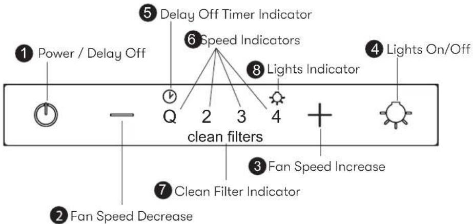 ① Power / Delay Off ② Fan Speed Decrease ③ Fan Speed Increase ④ Lights On/Off ⑤ Delay Off Timer Indicator ⑥ Speed Indicators ⑦ Clean Filter Indicator ⑧ Lights Indicator Q 2 3 4 clean filters