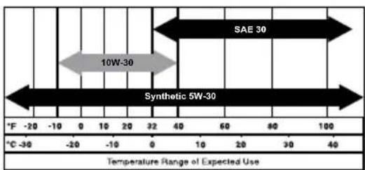 Generac G0071540 - Engine Oil Recommendations - 1