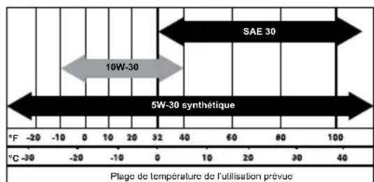 Generac G0071270 - Recommandations relatives à l'huile moteur - 1