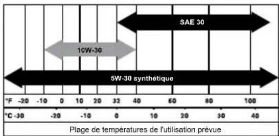 Generac G0082511 - Recommandations relatives à l'huile moteur - 1