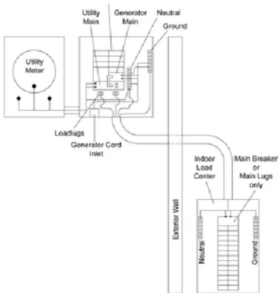 Generac 0063820 - TRANSFER SWITCH INSTALLATION: - 3