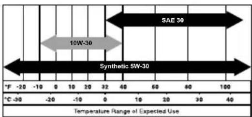 Generac G0077231 - Engine Oil Recommendations - 1