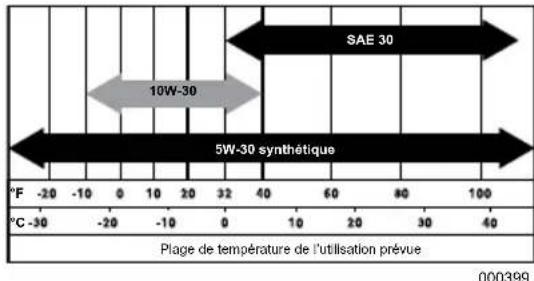 SAE 30 10W-30 5W-30 synthétique °F -20 -10 0 10 20 32 40 60 80 100 °C -30 -20 -10 0 10 20 32 40 Plage de température de l'utilisation prévue 000399