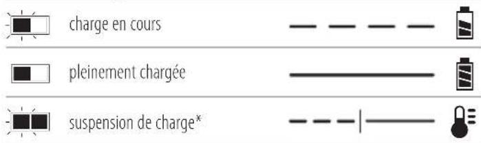 charge en cours pleinement chargée suspension de charge*
