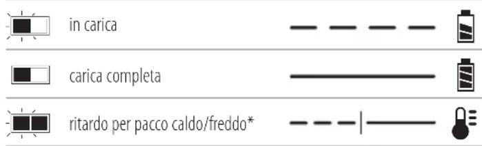 DEWALT DCF414 - Funzionamento del caricabatterie - 1
