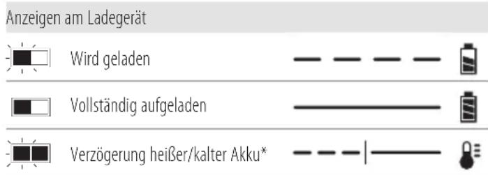 DEWALT DCF414 - Bedienung des Ladegeräts - 1