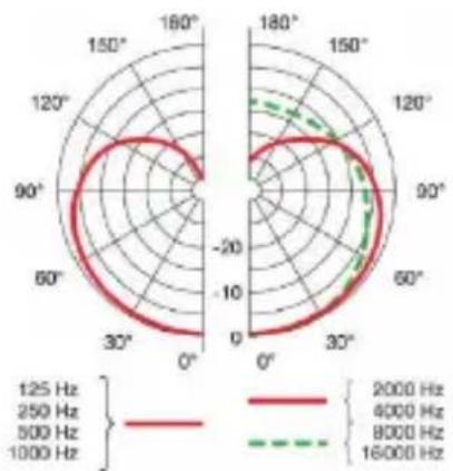 AKG HC 82 MD - Polardiagramm - 1