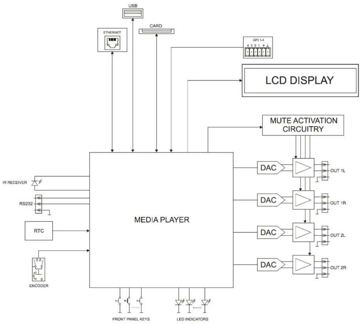Ecler DUO-NET PLAYER - DIAGRAMME DE BLOCS - 1