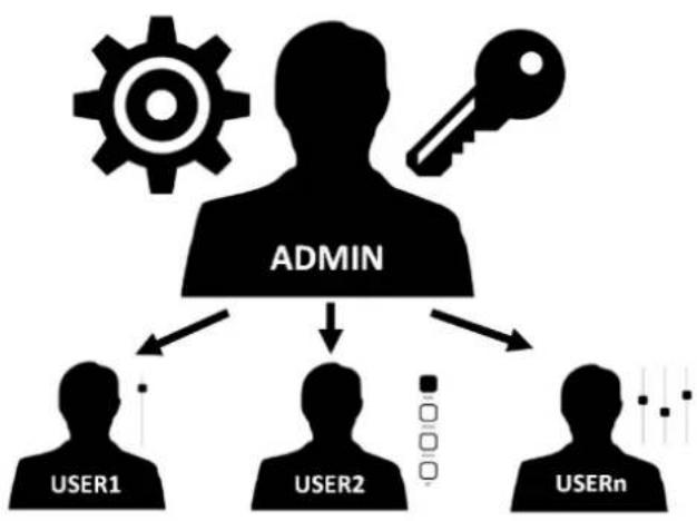 Ecler VIDA-16Q - profils peuvent accéder à l'application : - 1