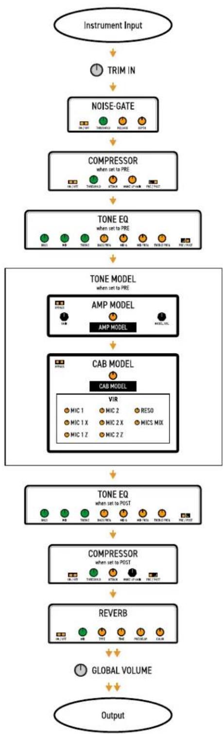 IK Multimedia ToneX One - Signal Flow - 1