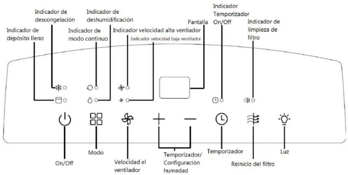 Orbegozo DH 3010 - EL INCUMPLIMIENTO DE ESTAS ADVERTENCIAS PODRÍA RESULTAR EN EXPLOSIÓN, MUERTE, LESIONES Y DAÑO EN LA PROPIEDAD - 22