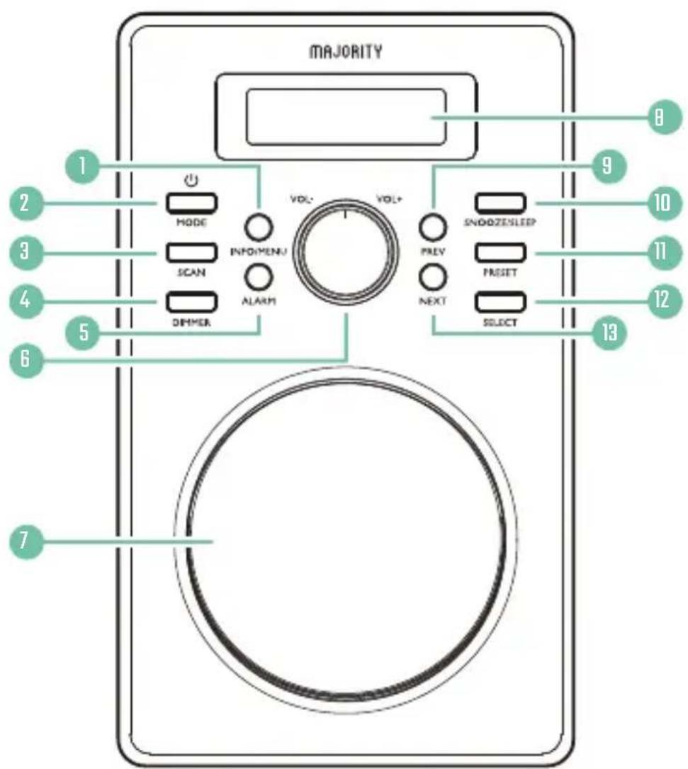 MAJORITY 1 2 3 4 5 6 7 VOL- VOL+ MODE INFO/MENU SCAN ALARM DIMMER PREV NEXT SNODZESLEEP PRESET SELECT 8 9 10 11 12 13