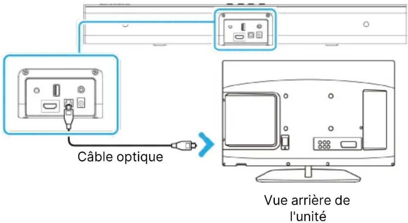 Câble optique Vue arrière de l'unité