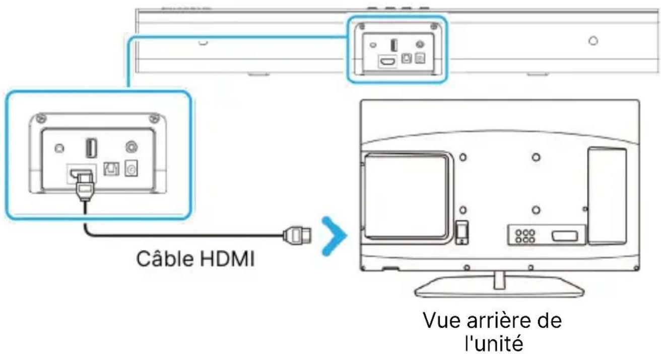 Câble HDMI Vue arrière de l'unité