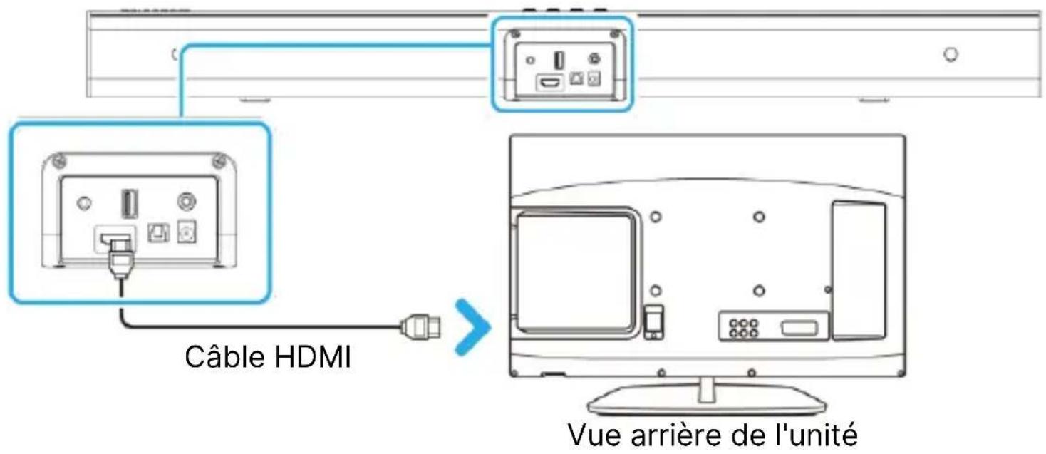 Câble HDMI Vue arrière de l'unité