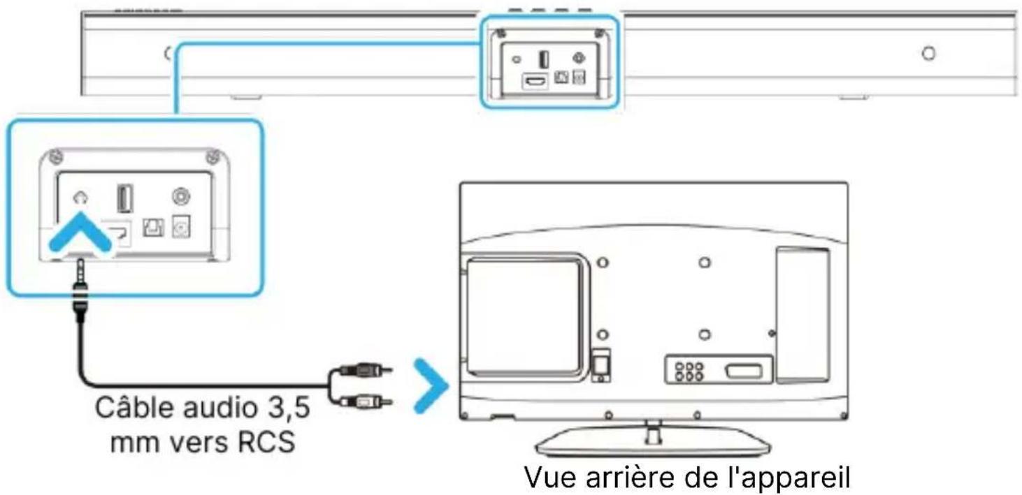 Câble audio 3,5 mm vers RCS Vue arrière de l'appareil