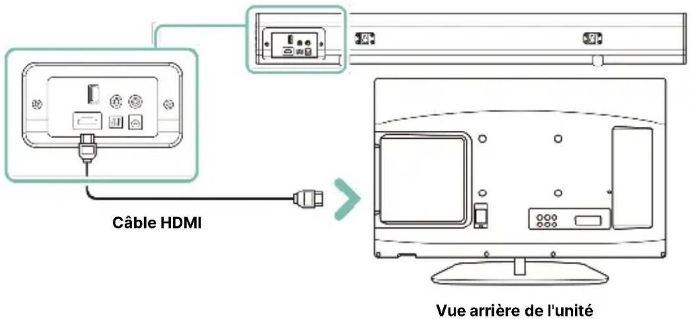 Câble HDMI Vue arrière de l'unité