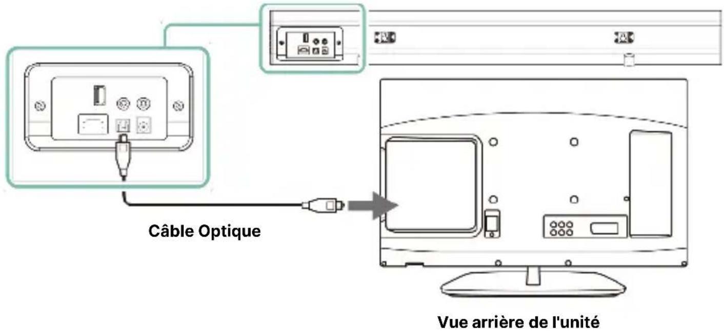Câble Optique Vue arrière de l'unité