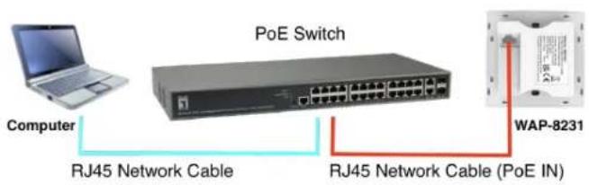 LEVELONE WAP-8231 - Connexion à l'équipement - 1