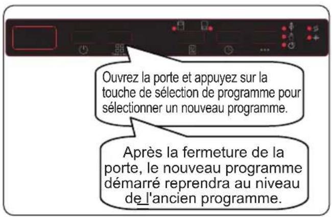 Ouvrez la porte et appuyez sur la touche de sélection de programme pour sélectionner un nouveau programme. Après la fermeture de la porte, le nouveau programme démarré reprendra au niveau de l'ancien programme.
