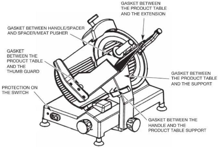 GASKET BETWEEN THE PRODUCT TABLE AND THE EXTENSION GASKET BETWEEN HANDLE/SPACER AND SPACER/MEAT PUSHER GASKET BETWEEN THE PRODUCT TABLE AND THE THUMB GUARD PROTECTION ON THE SWITCH GASKET BETWEEN THE PRODUCT TABLE AND THE SUPPORT GASKET BETWEEN THE HANDLE AND THE PRODUCT TABLE SUPPORT