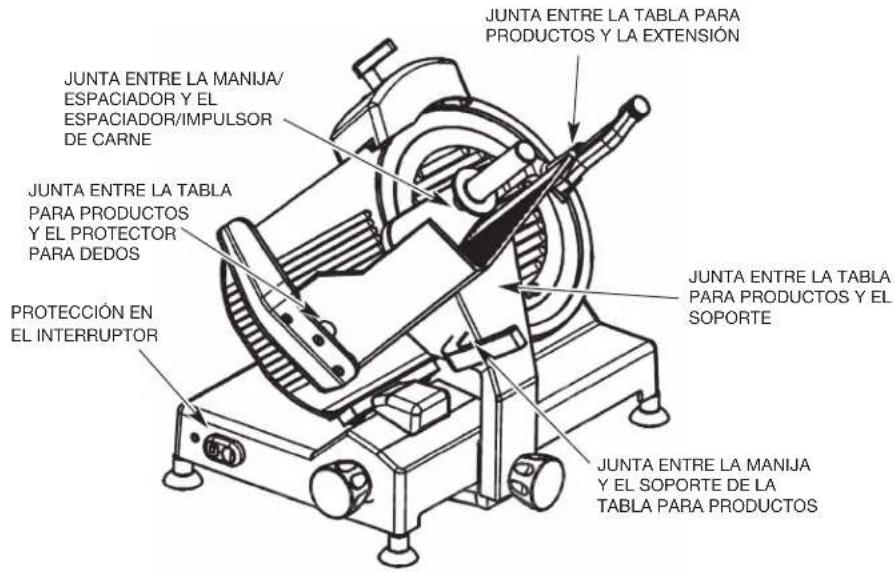 JUNTA ENTRE LA MANIJA/ ESPACIADOR Y EL ESPACIADOR/IMPULSOR DE CARNE JUNTA ENTRE LA TABLA PARA PRODUCTOS Y EL PROTECTOR PARA DEDOS PROTECCIÓN EN EL INTERRUPTOR JUNTA ENTRE LA TABLA PARA PRODUCTOS Y EL SOPORTE JUNTA ENTRE LA MANIJA Y EL SOPORTE DE LA TABLA PARA PRODUCTOS