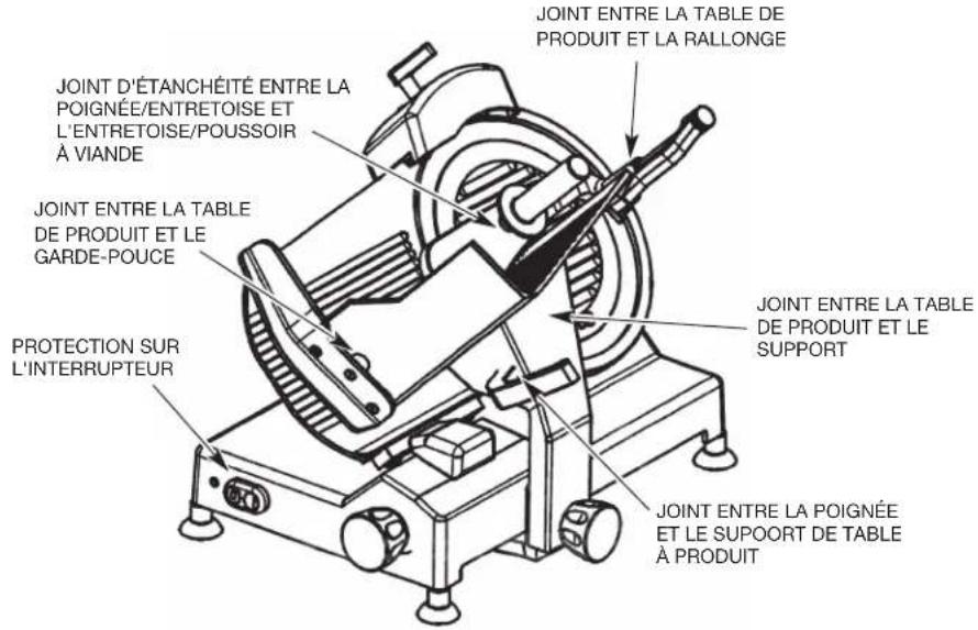 JOINT D'ÉTANCHÉITÉ ENTRE LA POIGNÉE/ENTRETOISE ET L'ENTRETOISE/POUSSOIR À VIANDE JOINT ENTRE LA TABLE DE PRODUIT ET LE GARDE-POUCE PROTECTION SUR L'INTERRUPTEUR JOINT ENTRE LA TABLE DE PRODUIT ET LE SUPPORT JOINT ENTRE LA TABLE DE PRODUIT ET LE SUPPORT JOINT ENTRE LA POIGNÉE ET LE SUPPORT DE TABLE À PRODUIT