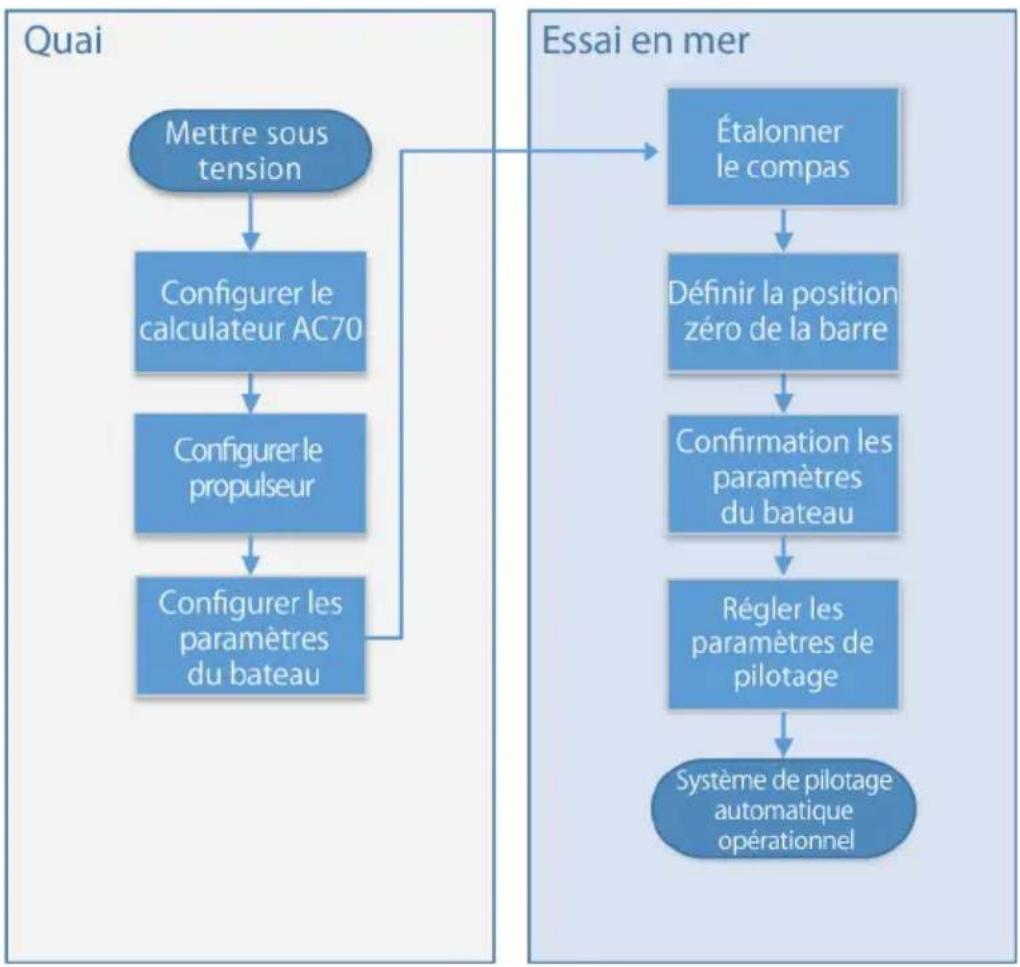 SIMRAD A2004 - Configuration du calculateur de pilote automatique - 2