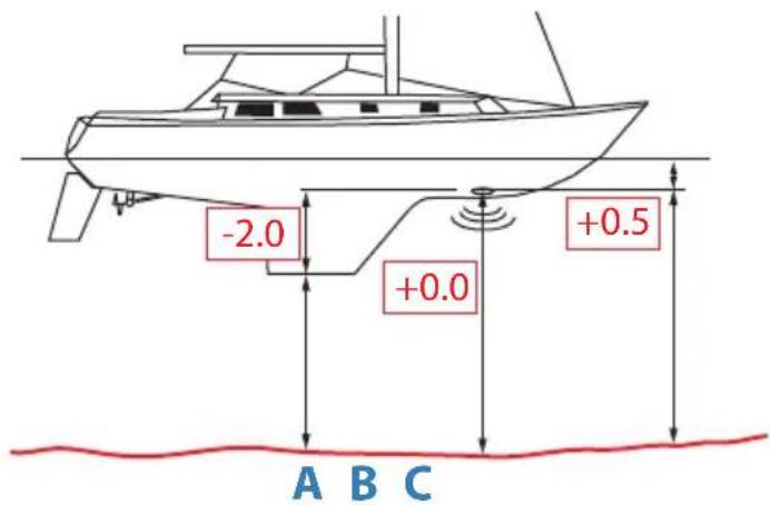 SIMRAD AP44 - Offset de la profondeur - 1