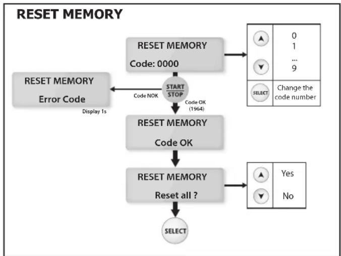 GYS Gysflash 50.12 FV - - Reset Memory (code 1-9-6-4): - 1