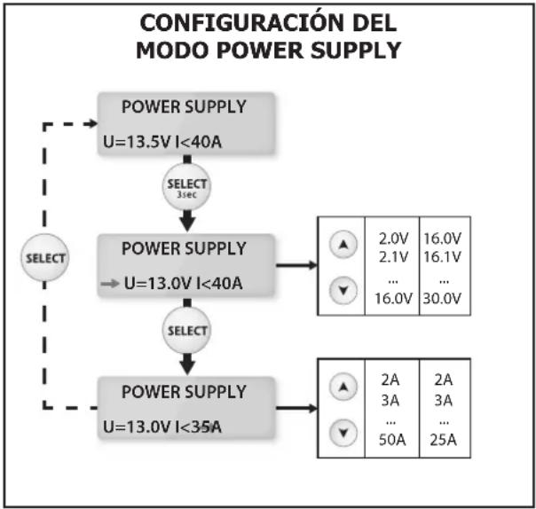 GYS Gysflash 50.12 FV - Ajuste de la tensión de regulación y de la limitación de corriente: - 1