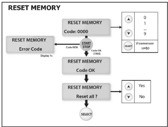 GYS Gysflash 50.12 FV - - Reset Memory (код 1-9-6-4) : - 1