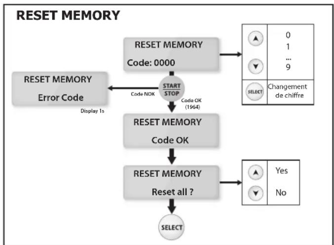 GYS Gysflash 50.12 FV - - Reset Memory (code 1-9-6-4): - 1