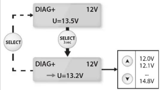 GYS Gysflash 50.12 FV - Voltage adjustment - 1