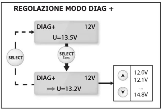 GYS Gysflash 50.12 FV - Regolazione della tensione : - 1