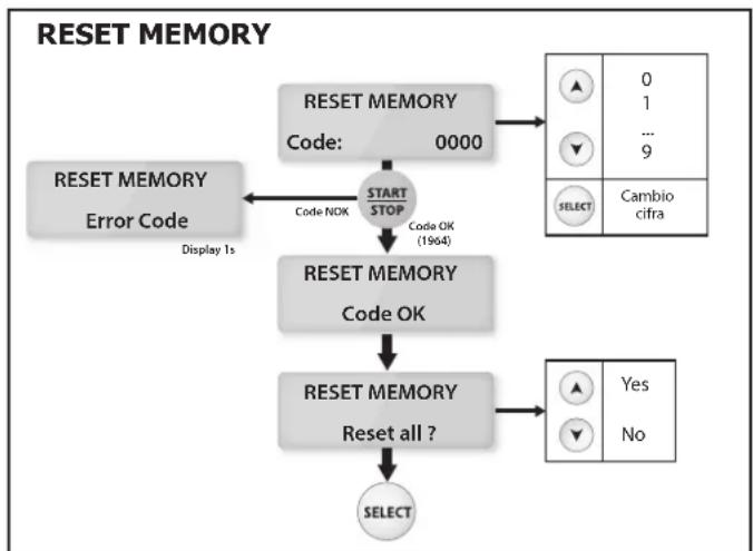 GYS Gysflash 50.12 FV - - Reset Memory (codice 1-9-6-4): - 1