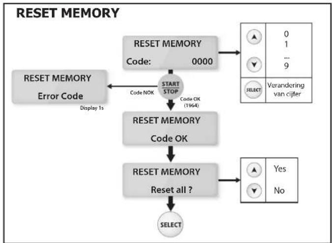 GYS Gysflash 50.12 FV - - MEMORY RESET (code 1-9-6-4): - 1